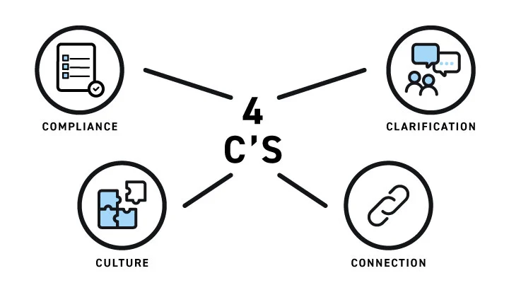 the 4 c's of onboarding
