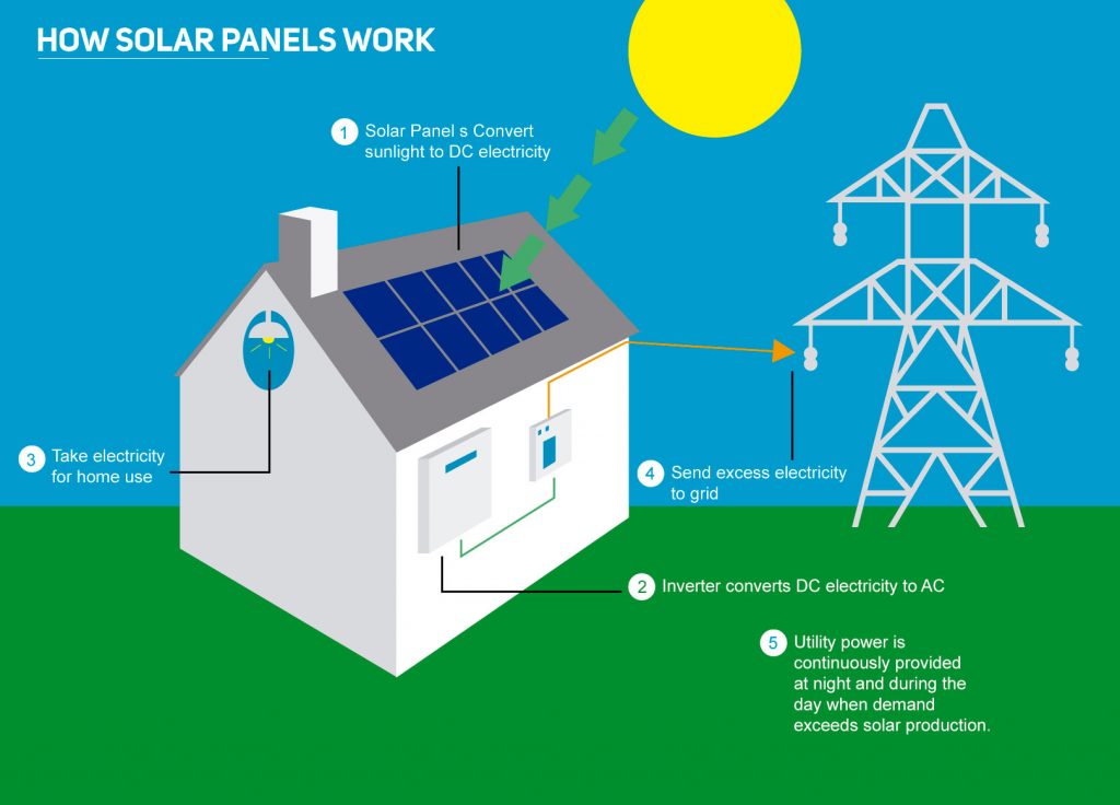 diagram showing how solar panels work