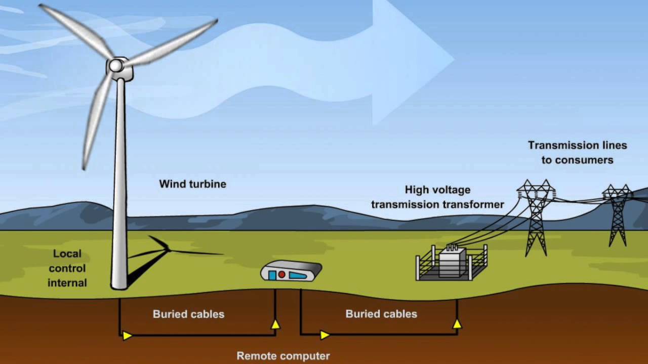 process of wind power converting into energy