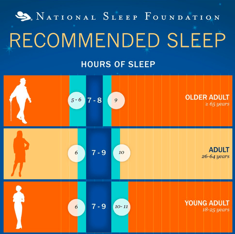 recommended amount of sleep for older adults, adults and young adults