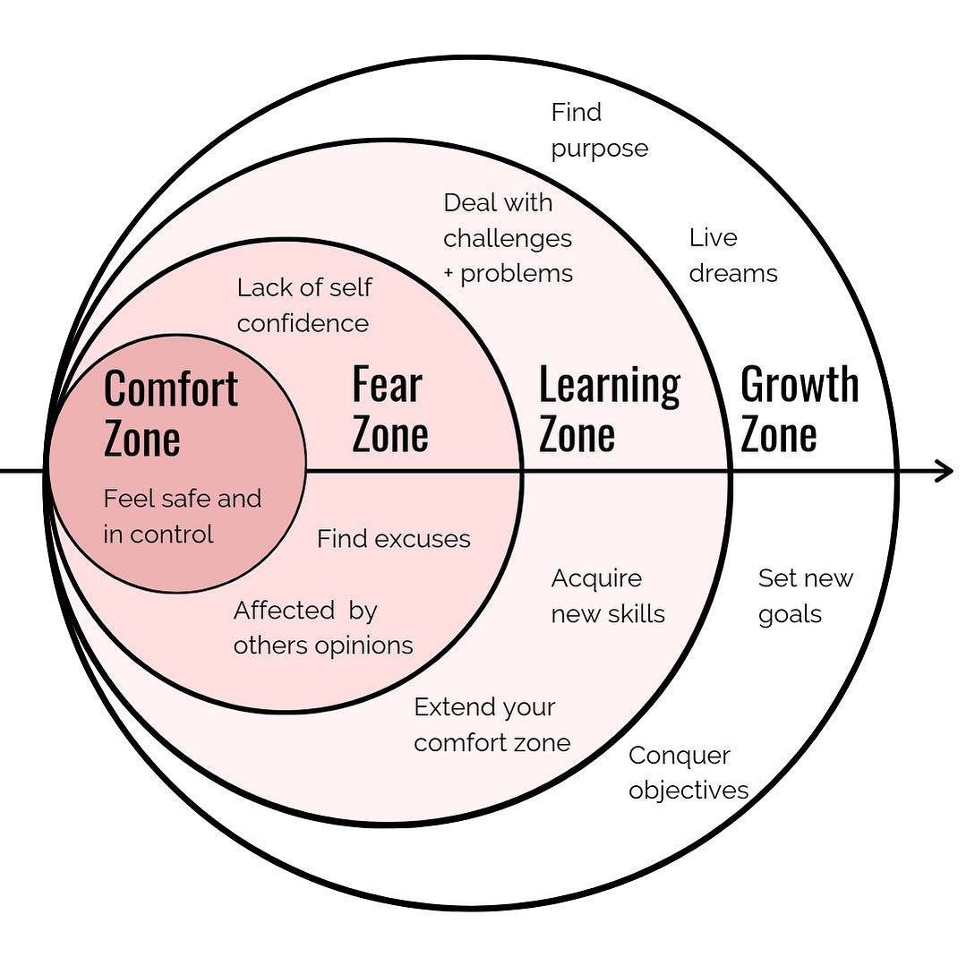 4 stages of leaving your comfort zone